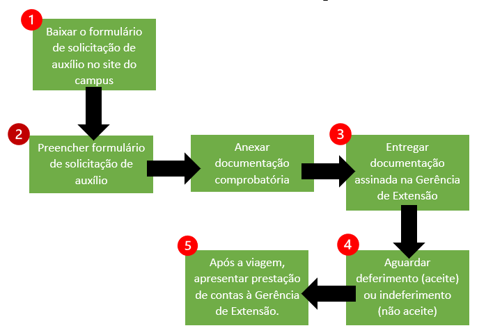 Fluxo para solicitar o auxílio estudantil