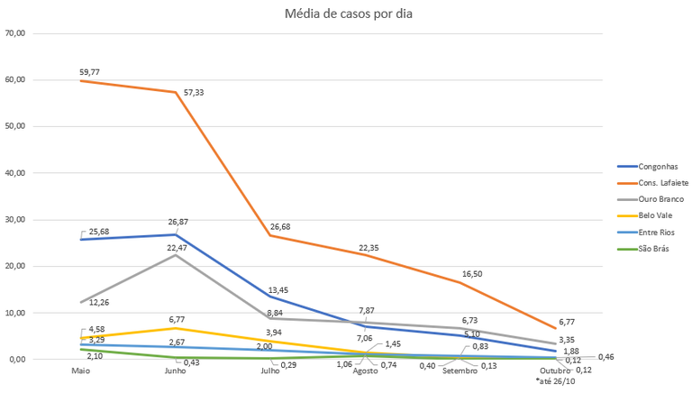 Média casos por dia.png