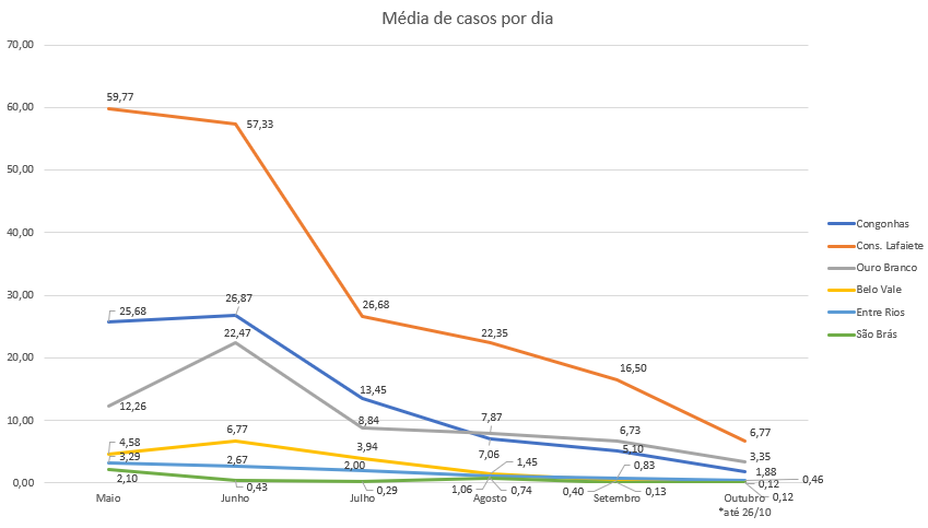 Média casos por dia.png