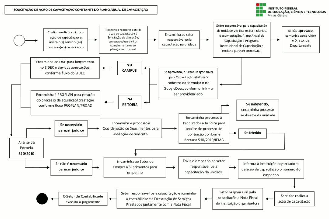 Fluxograma de Requerimento para capacitação