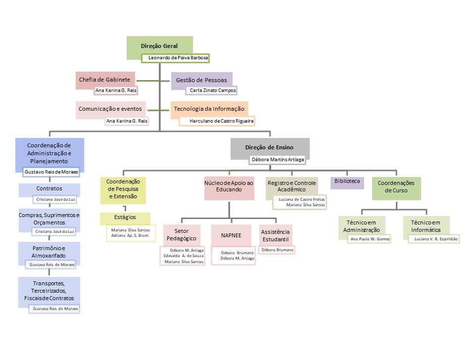 Organograma Campus Ponte Nova 18 06 2018