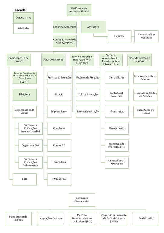 Organograma com atividades