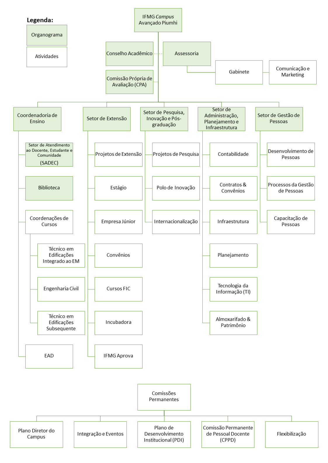 Organograma com atividades