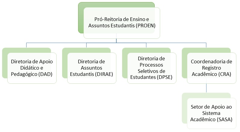 Organograma Proen - Outubro de 2023