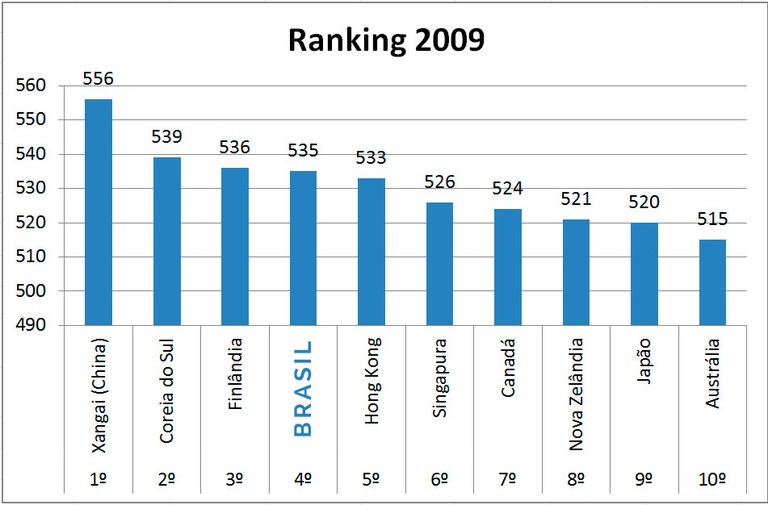 Ranking 2009