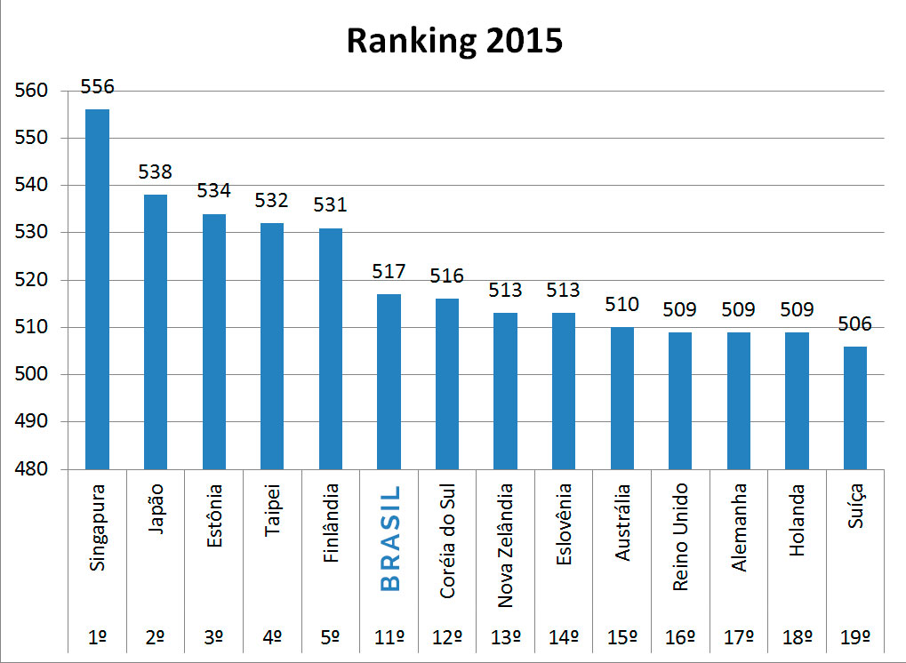 Ranking 2015