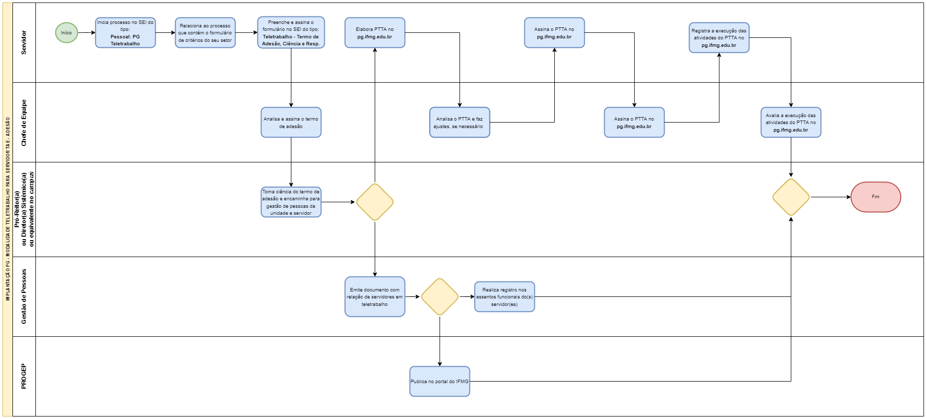 Fluxograma de Adesão ao PG-IFMG.png