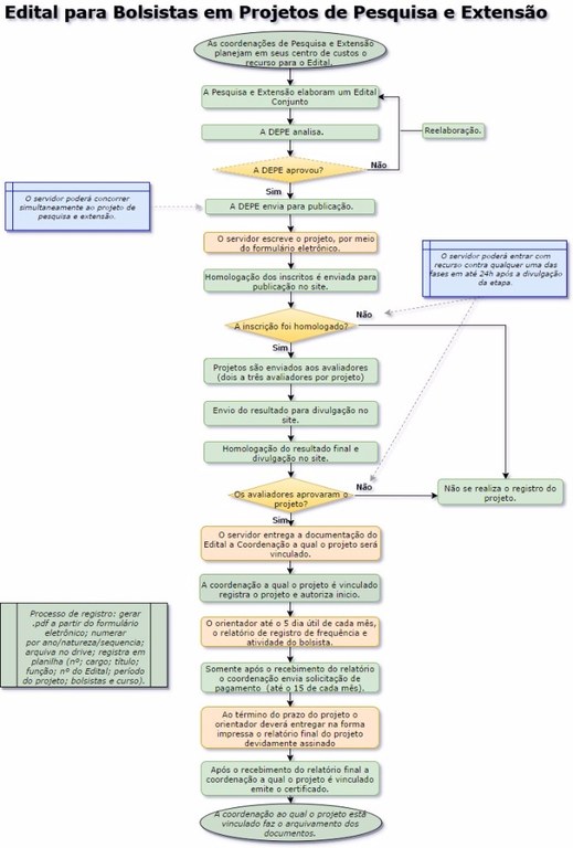 Fluxo de edital pesq e ext com bolsa.jpg