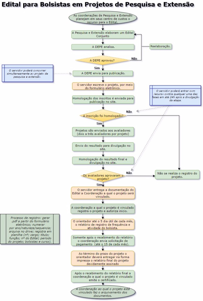 Fluxo de edital pesq e ext com bolsa.jpg