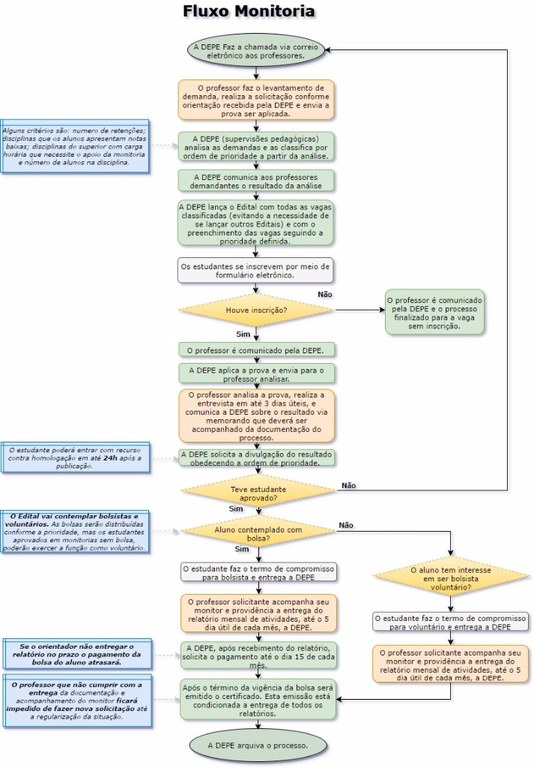 Fluxo de Monitoria.jpg