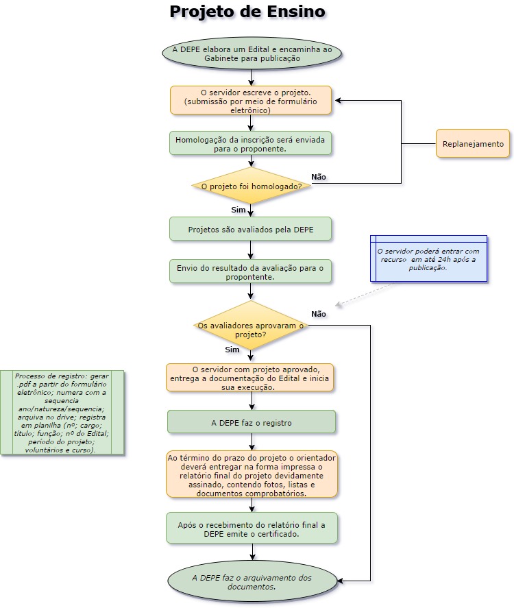 Fluxo de Projeto de ensino.jpg