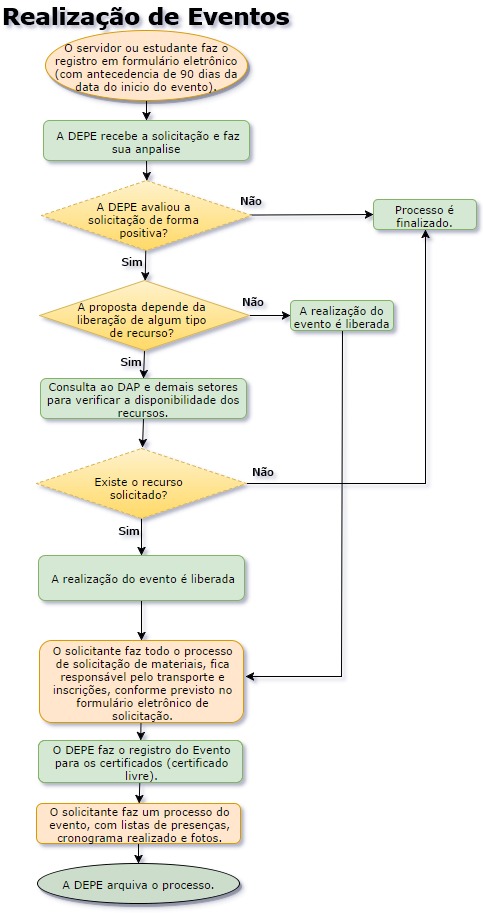 Fluxo de realização de eventos.jpg