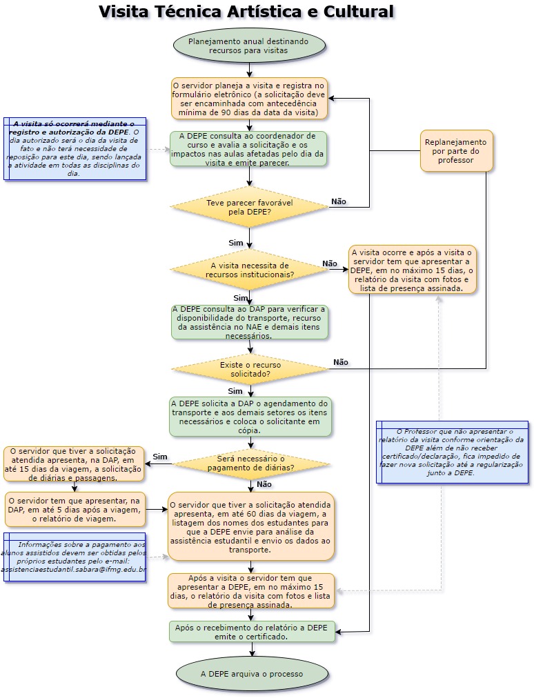 Fluxo de Visita técnica, artística e cultural.jpg
